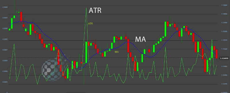 Фильтрация ложных сигналов индикатора